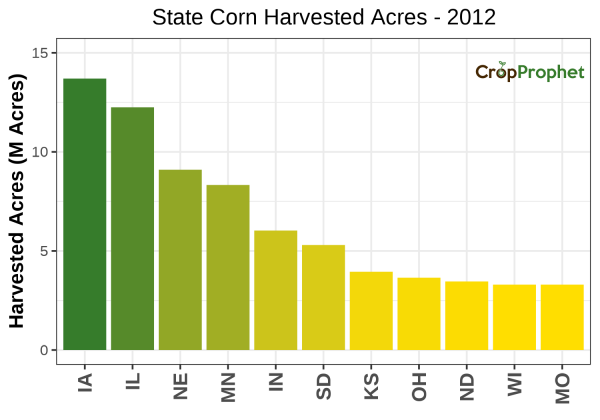 Corn Harvested Acres by State - 2012 Rankings