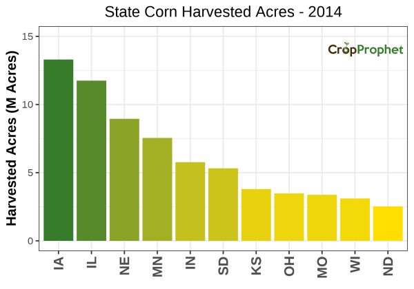 Corn Harvested Acres by State - 2014 Rankings