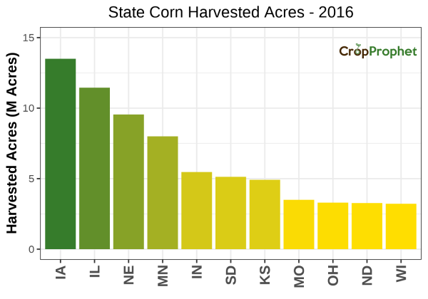 Corn Harvested Acres by State - 2016 Rankings