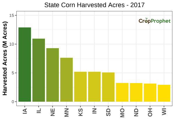 Corn Harvested Acres by State - 2017 Rankings