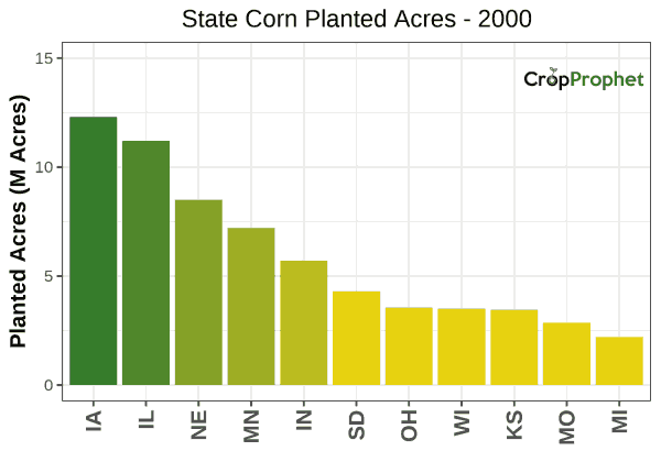 Corn Production by State - 2000 Rankings