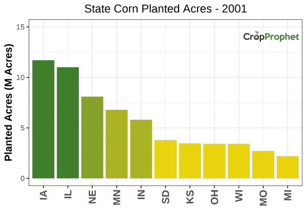 Corn Production by State - 2001 Rankings