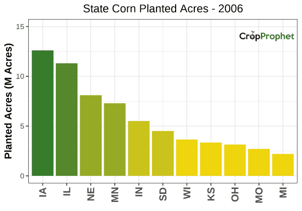 Corn Production by State - 2006 Rankings