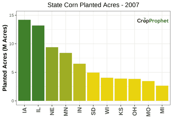 Corn Production by State - 2007 Rankings