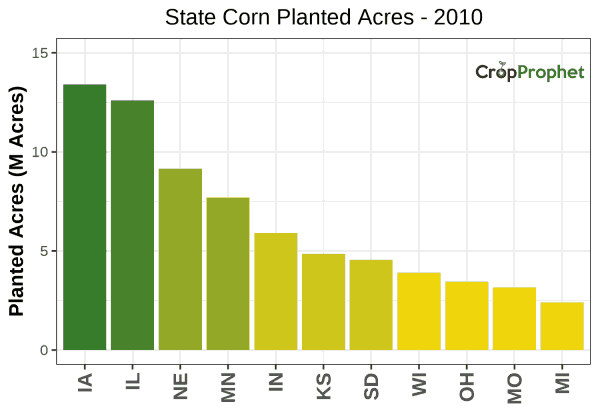 Corn Production by State - 2010 Rankings