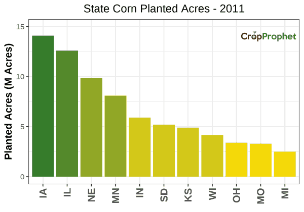 Corn Production by State - 2011 Rankings