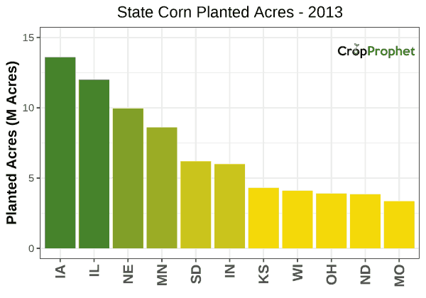 Corn Production by State - 2013 Rankings