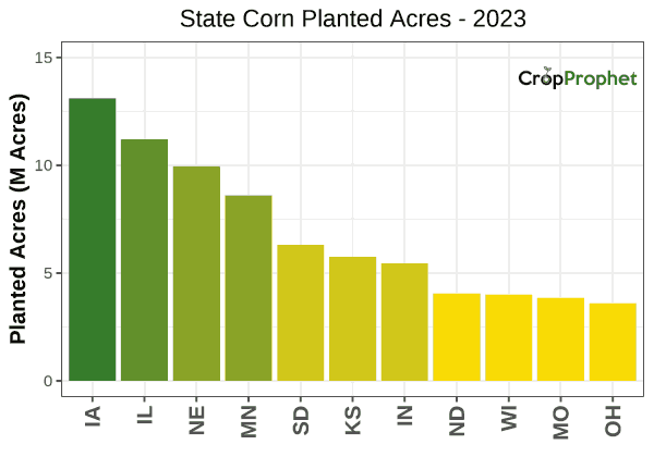 2023 US state corn planted acres rankings