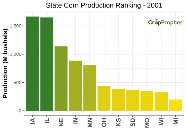 Corn Production by State - 2001 Rankings