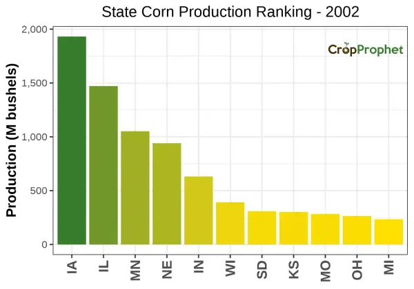 Corn Production by State - 2002 Rankings