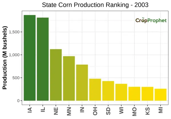 Corn Production by State - 2003 Rankings