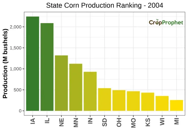 Corn Production by State - 2004 Rankings