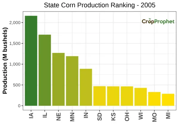 Corn Production by State - 2005 Rankings