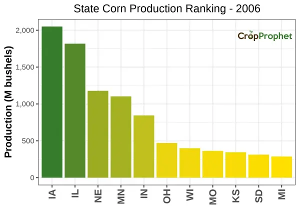 Corn Production by State - 2006 Rankings