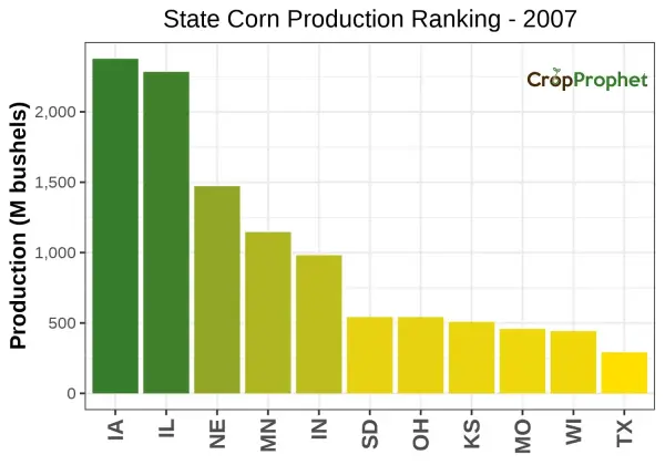 Corn Production by State - 2007 Rankings
