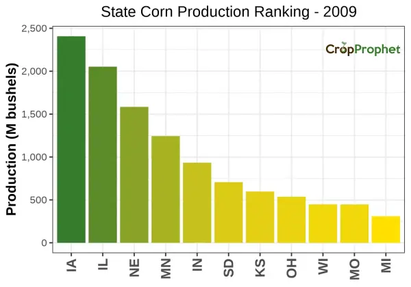 Corn Production by State - 2009 Rankings