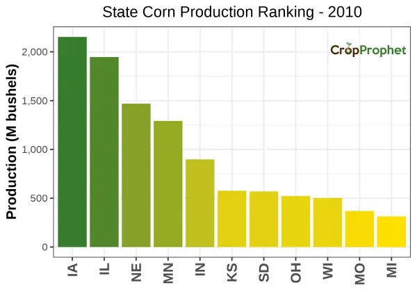 Corn Production by State - 2010 Rankings