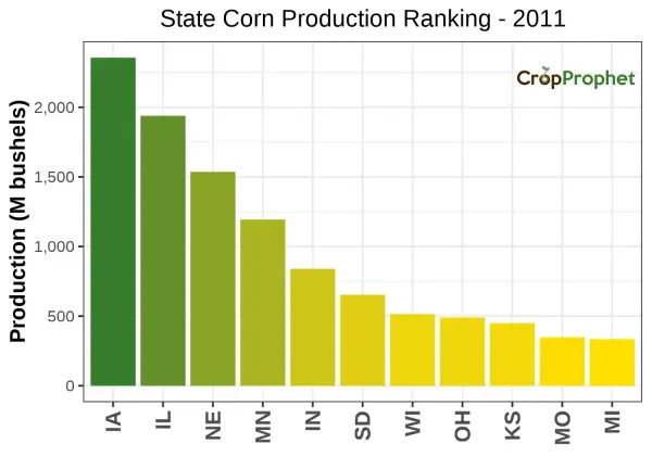Corn Production by State - 2011 Rankings