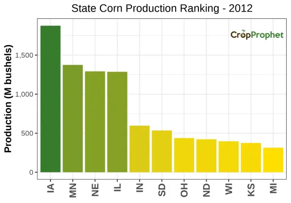 Corn Production by State - 2012 Rankings