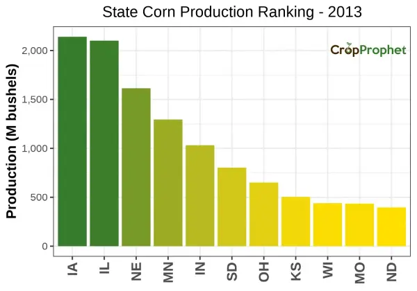 Corn Production by State - 2013 Rankings