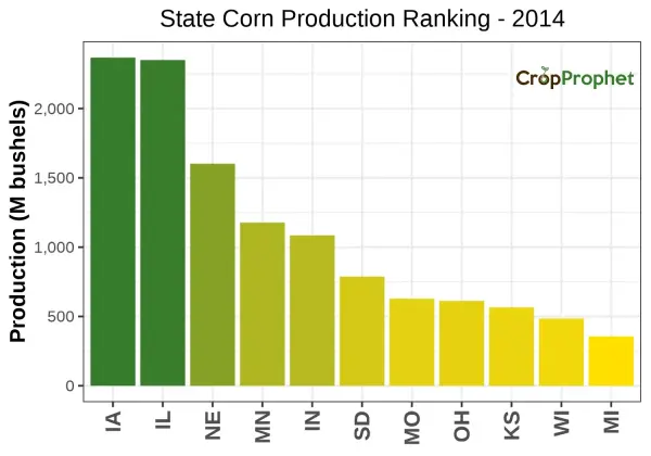 Corn Production by State - 2014 Rankings