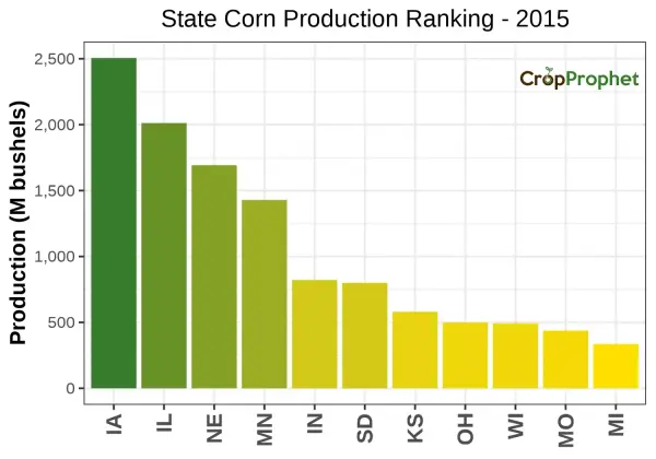 Corn Production by State - 2015 Rankings