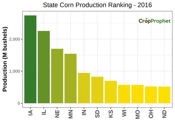 Corn Production by State - 2016 Rankings