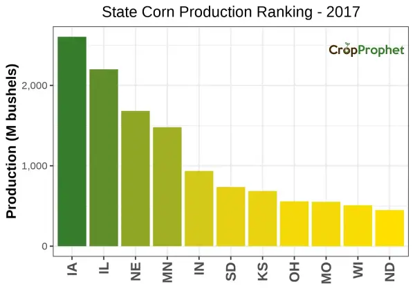 Corn Production by State - 2017 Rankings