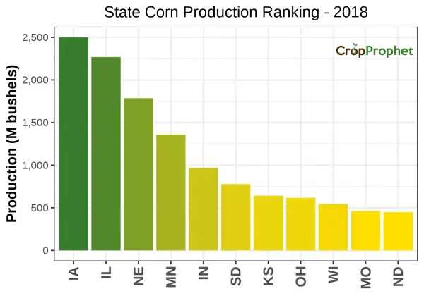 Corn Production by State - 2018 Rankings