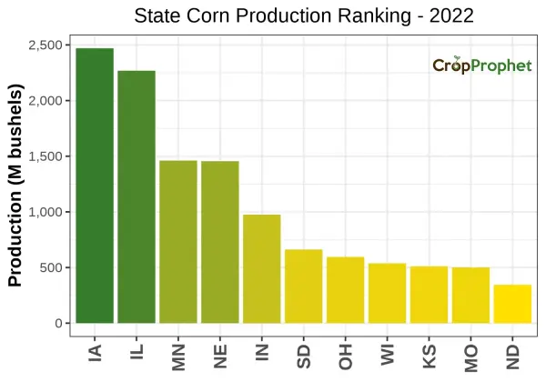 Corn Production by State - 2022 Rankings