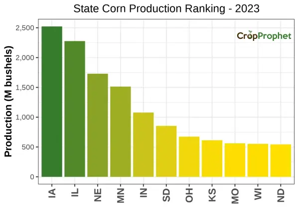Corn Production by State - 2023 Rankings