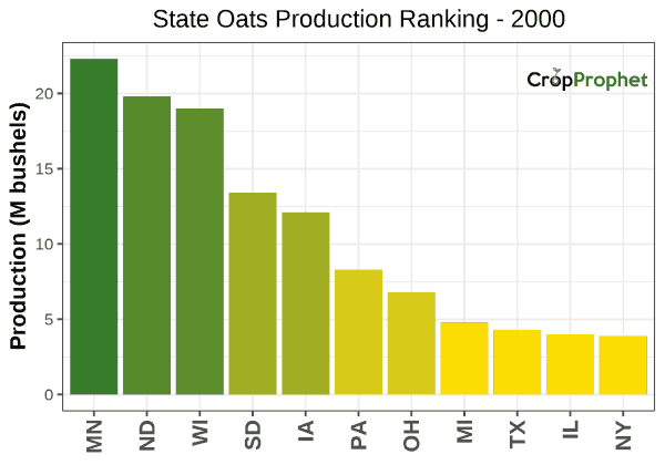 Oats Production by State - 2000 Rankings