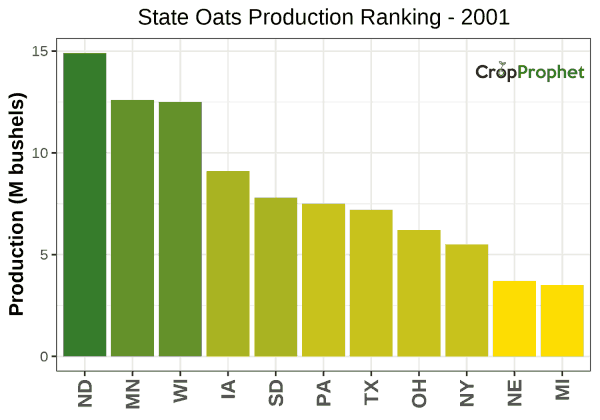 Oats Production by State - 2001 Rankings