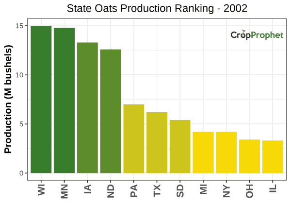 Oats Production by State - 2002 Rankings