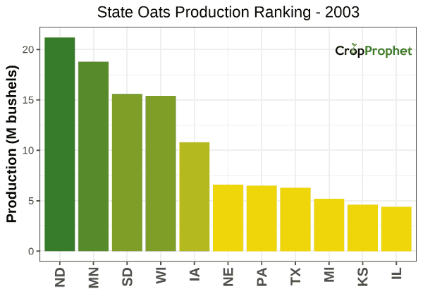 Oats Production by State - 2003 Rankings