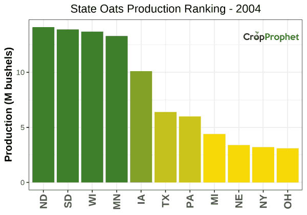 Oats Production by State - 2004 Rankings
