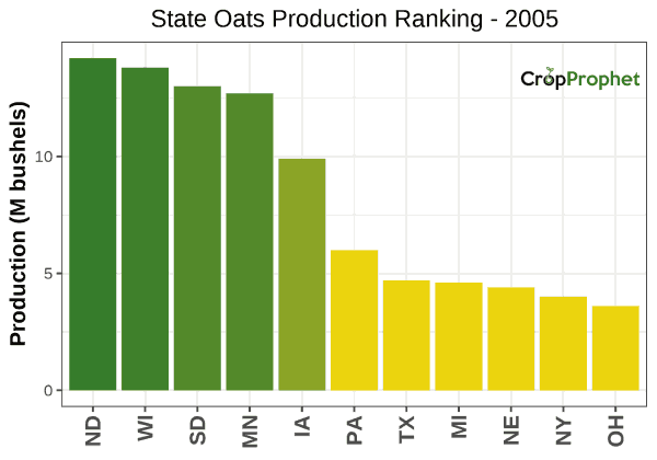 Oats Production by State - 2005 Rankings