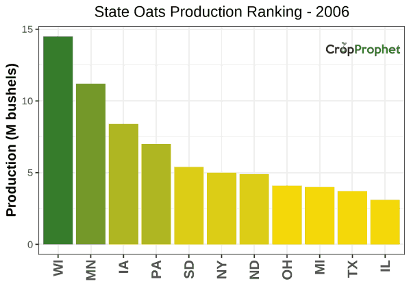 Oats Production by State - 2006 Rankings