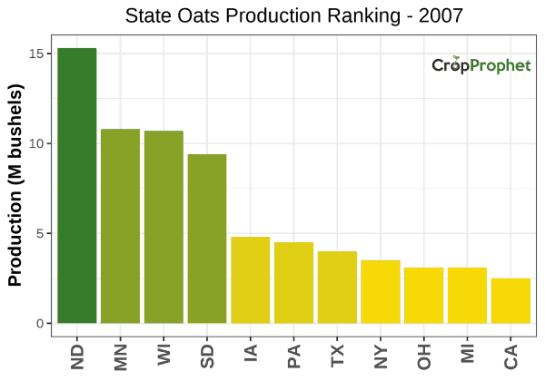 Oats Production by State - 2007 Rankings