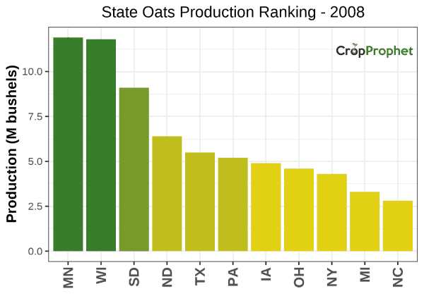 Oats Production by State - 2008 Rankings
