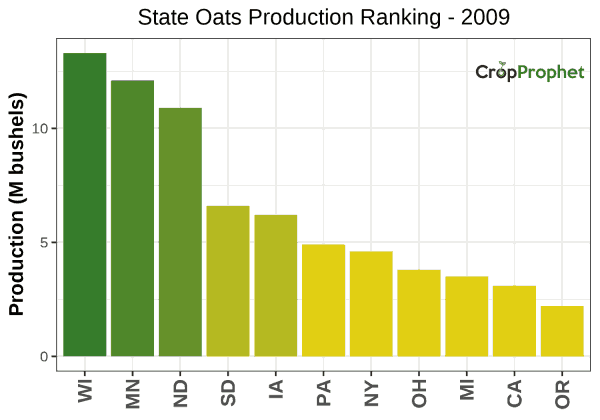 Oats Production by State - 2009 Rankings