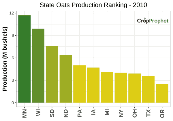 Oats Production by State - 2010 Rankings