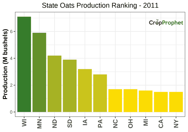 Oats Production by State - 2011 Rankings