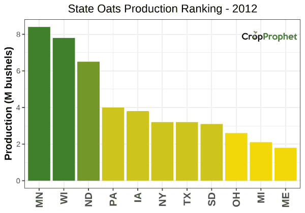 Oats Production by State - 2012 Rankings