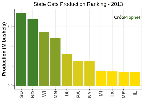 Oats Production by State - 2013 Rankings