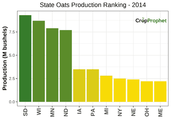 Oats Production by State - 2014 Rankings