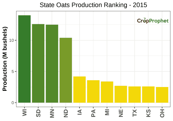 Oats Production by State - 2015 Rankings