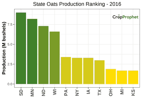Oats Production by State - 2016 Rankings