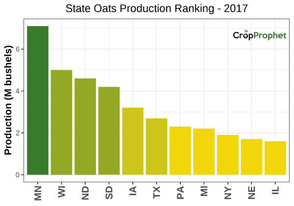Oats Production by State - 2017 Rankings