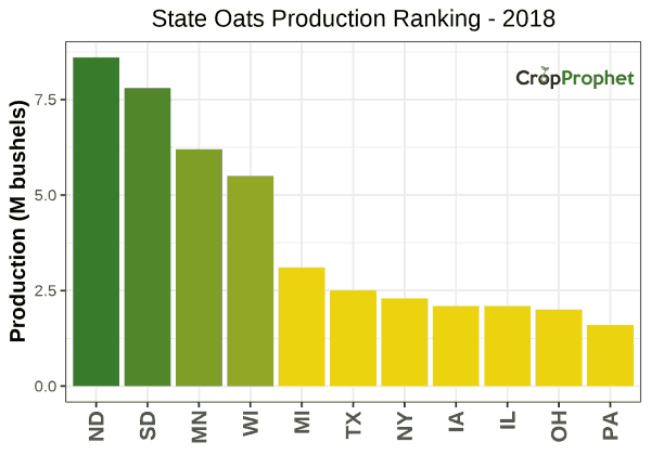 Oats Production by State - 2018 Rankings